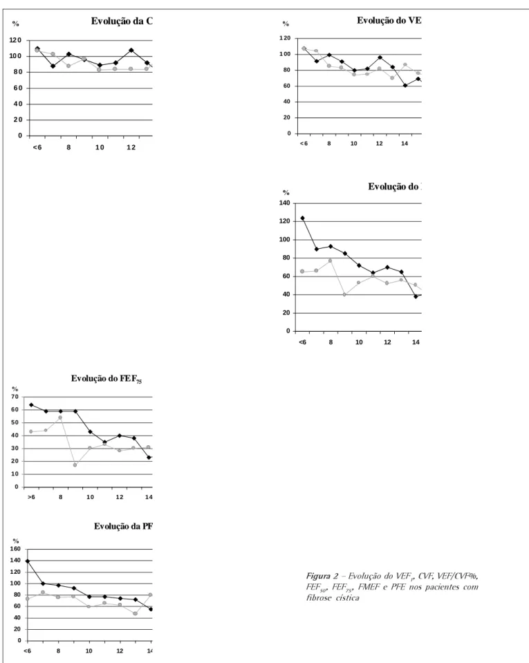 Figura 2 – Evolução do VEF 1 , CVF, VEF/CVF%, FEF 50 , FEF 75 , FMEF e PFE nos pacientes com fibrose cística