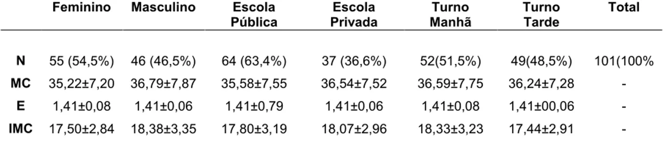 Tabela  1:  Características  antropométricas  e  distribuição  amostral  decrianças  de  10  anos de idade do município de Viçosa  – MG, 2014