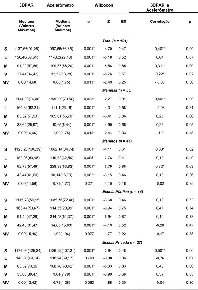 Tabela 2: Valores de mediana, desvio-padrão e correlação em minutos entre 3DPAR  e  acelerômetro  na  amostra  total,  por  sexo  e  por  tipo  de  escola  de  crianças  de  10  anos de idade do município de Viçosa  – MG, 2014.