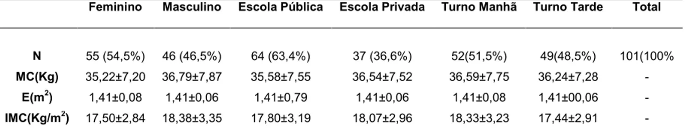 Tabela 1: Características antropométricas de crianças de 10 anos de idade por sexo,  rede de ensino e turno escolar, do município de Viçosa  – MG, 2014