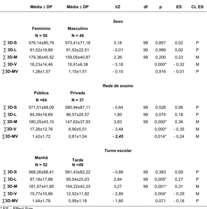 Tabela  2:  Valores  de  média  e  desvio-padrão,  teste  t  ou  Mann-Whitneyda  classificação do nível de atividade física de crianças de 10 anos de idade, por sexo,  rede de ensino e turno escolar do município de Viçosa  – MG, 2014