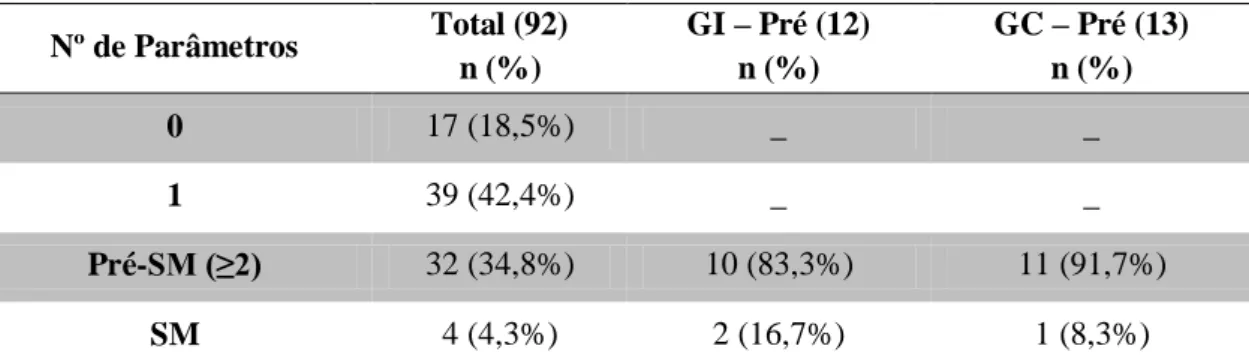 Tabela 1.  Distribuição  do número  de  parâmetros alterados da síndrome  metabólica  em  adolescentes do sexo masculino 