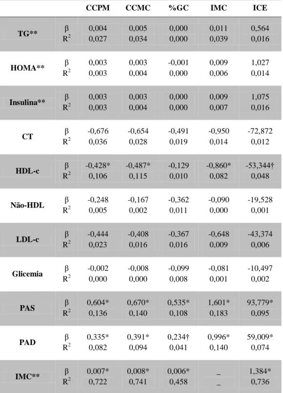 Tabela 4. Coeficiente de regressão linear ( β) e R 2   para indicadores  antropométricos de  obesidade e variáveis metabólicas em adolescentes do sexo masculino 