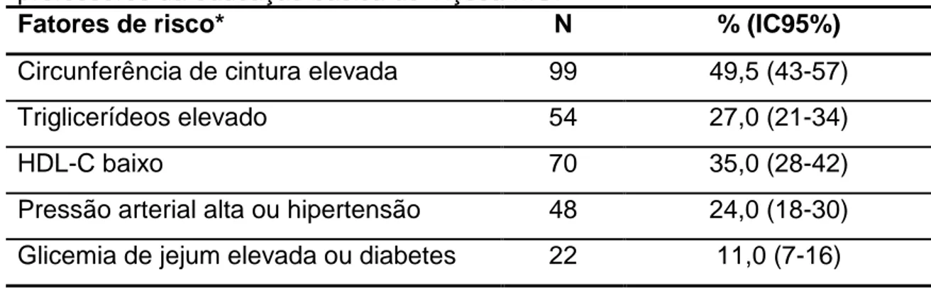 Tabela  1  –  Prevalência  dos  fatores  de  risco  para  síndrome  metabólica  em 