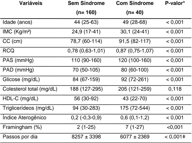 Tabela  3  –  Características  da  amostra  segundo  a  presença  da  síndrome 