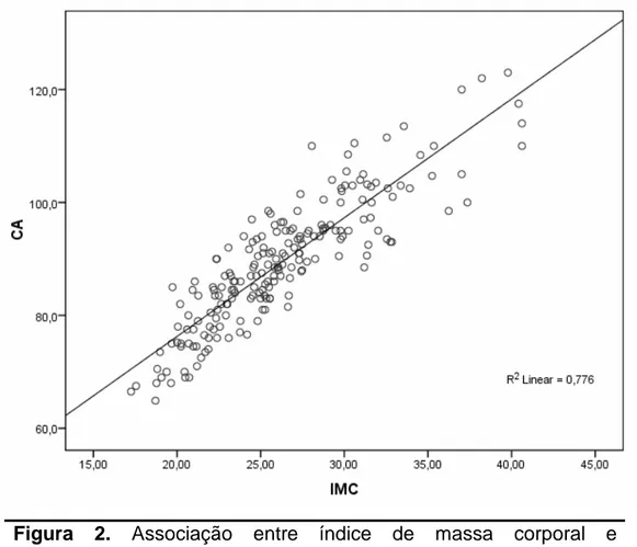 Figura  2.  Associação  entre  índice  de  massa  corporal  e 