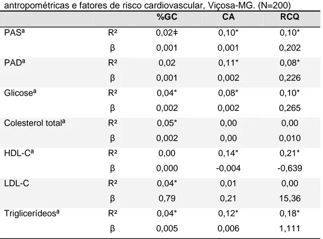 Tabela  3.  Coeficiente  de  regressão  linear  entre  diferentes  medidas 