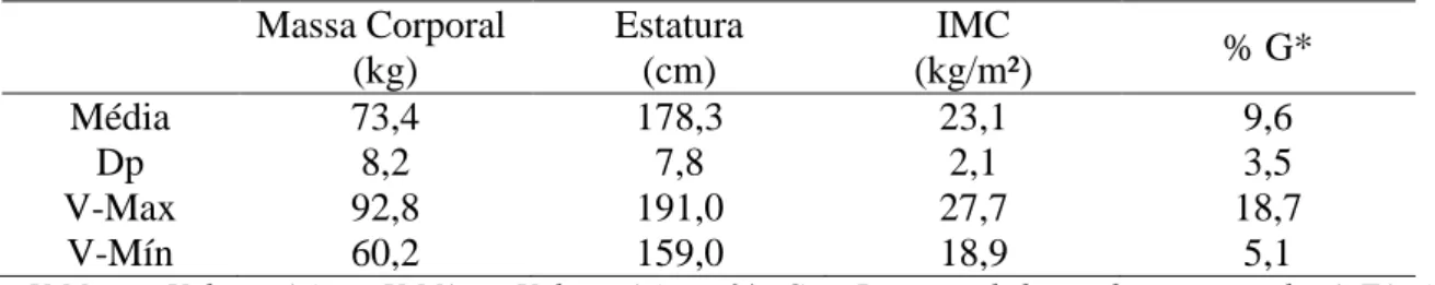 Tabela 1: Características Antropométricas dos Avaliados do Estudo.  Massa Corporal  (kg)  Estatura (cm)  IMC  (kg/m²)  % G*  Média  73,4  178,3  23,1  9,6  Dp  8,2  7,8  2,1  3,5  V-Max  92,8  191,0  27,7  18,7  V-Mín  60,2  159,0  18,9  5,1 
