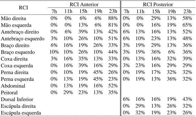 Tabela 2B: Distribuição percentual de casos de maior T pele  registrada nas diferentes horas do 