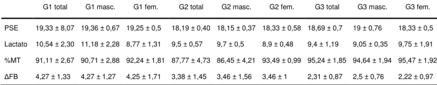 Tabela  5.  Valores  médios  (média  ±  desvio  padrão)  de  PSE,  concentração  de  lactato pós-teste, % do melhor tempo e delta da frequência de braçadas