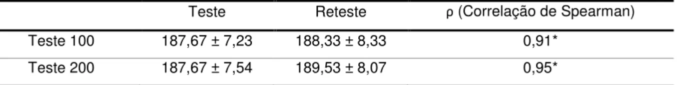 Tabela 2. Valores médios de FC de pico (bpm) obtidos em cada teste (média ±  desvio padrão) e o valor de  ρ a partira da correlação de Spearman