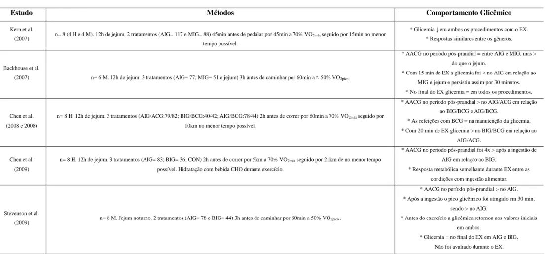 Tabela 1. Resumo dos estudos com índice glicêmico (IG) pré-exercício. 