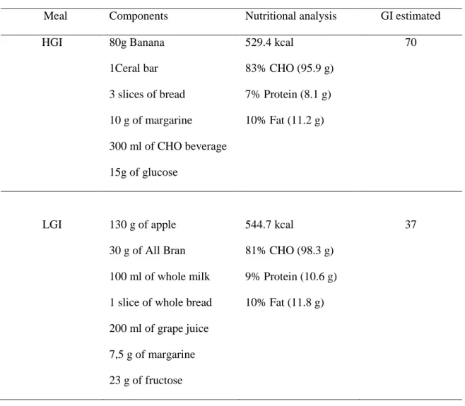 Table 1 - Nutrition Composition of Pre-exercise Meals 
