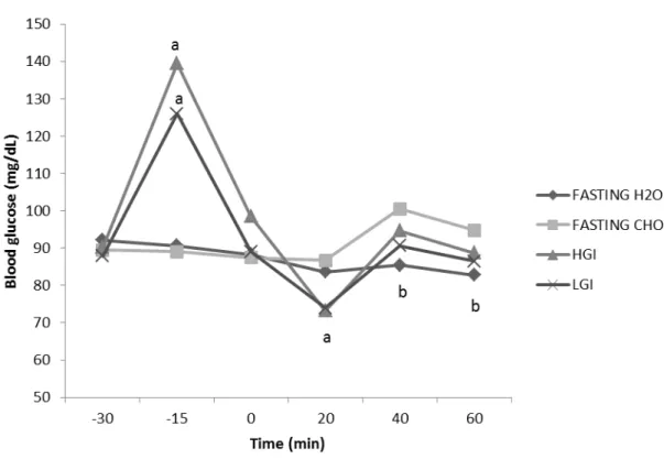 Figure  2:  Blood  glucose  concentration  (mg  /  dL)  during  rest  and  exercise  in  the  four  procedures