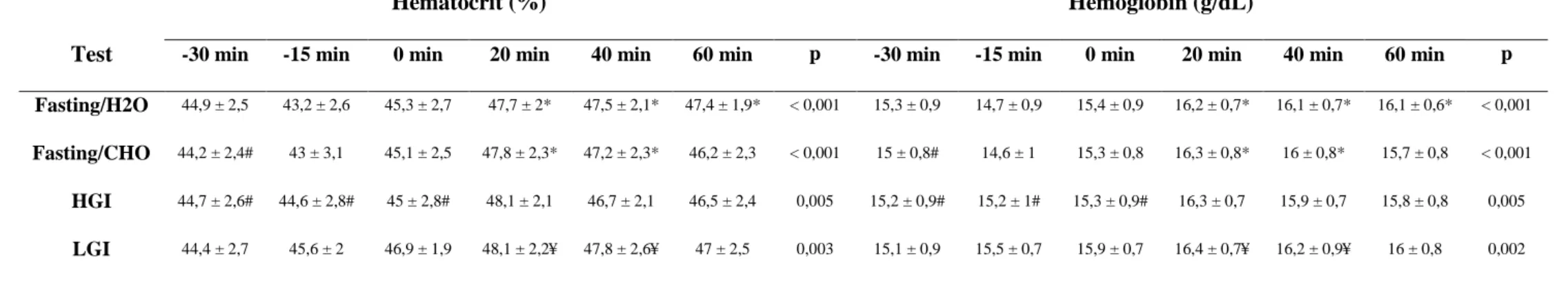 Table 3: Hematocrit and hemoglobin levels during rest and exercise. 