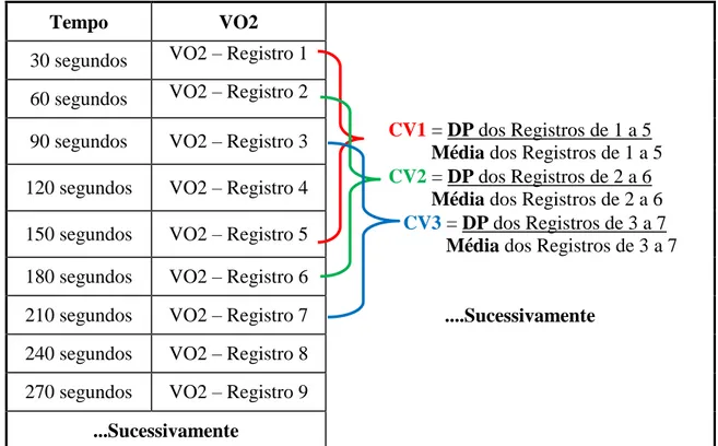 Figura 3. Esquema de análise do coeficiente de variabilidade do VO2 