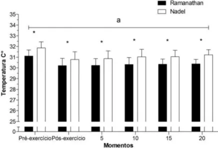 Figura 3.  et al. (197 apresentad a  dif. sig. pré * dif. sig. en    Figura 4. pós-exercí média ± D * dif