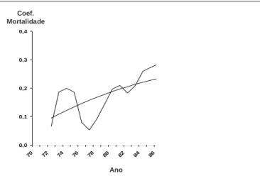 Figura 2 – Tendência da Mortalidade por Asma. Modelo quadráti- quadráti-co.0,00,10,20,30,4707274767880828486AnoCoef.Mortalidade