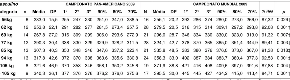 Tabela  1.  Análise  descritiva,  potencial  de  classificação,  diferença  percentual  entre  os  1º  colocados  dos  campeonatos  Pan-Americano  e  Mundial e diferença estatística entre as médias dos  resultados dos campeonatos para homens