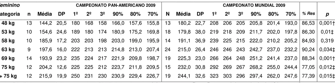 Tabela  2.  Análise  descritiva,  potencial  de  classificação,  diferença  percentual  entre  os  1º  colocados  dos  campeonatos  Pan-Americano  e  Mundial e diferença estatística entre as médias dos resultados dos campeonatos Pan-Americano e Mundial par