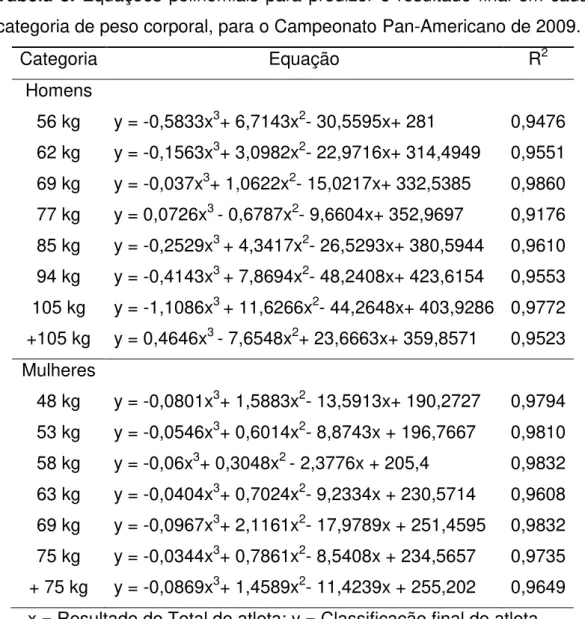 Tabela 3.  Equações polinomiais para predizer o resultado final em cada  categoria de peso corporal, para o Campeonato Pan-Americano de 2009