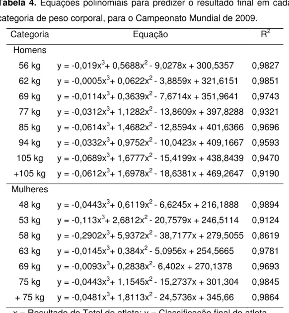 Tabela 4.  Equações polinomiais  para predizer o resultado final em cada  categoria de peso corporal, para o Campeonato Mundial de 2009