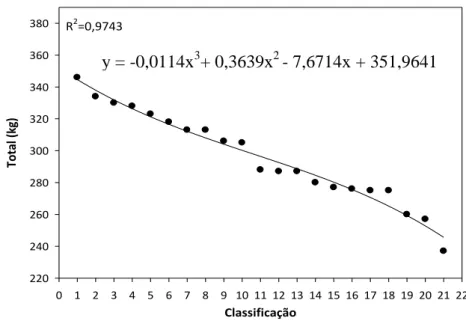 Figura  1.  Regressão  polinomial  dos  resultados  da  categoria  69  kg  para  homens, no Campeonato Mundial de 2009