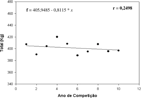 FIGURA  3.  Regressão  Linear  representando  a  tendência  de  declínio  da  performance ao longo dos anos para a categoria mais de 105kg