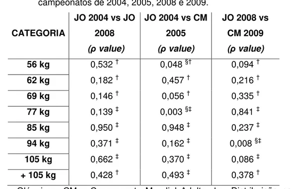 TABELA 3. Diferenças estatísticas entre as médias dos resultados dos  campeonatos de 2004, 2005, 2008 e 2009