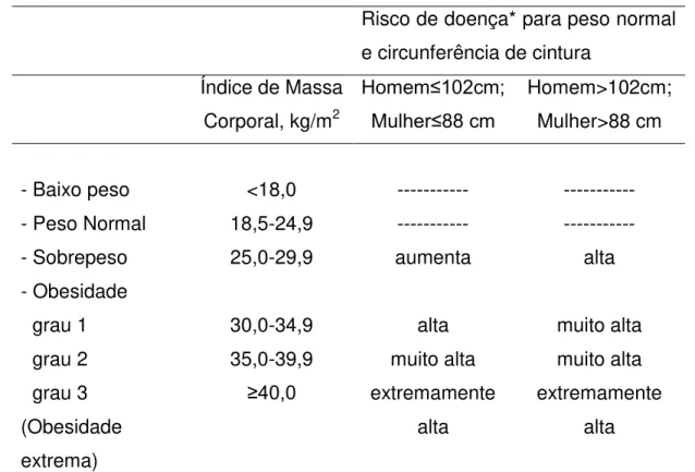 Tabela  1:  Classificação  do  sobrepeso  e  da  obesidade  através  do  IMC  da  circunferência da cintura e do risco de doenças associado 