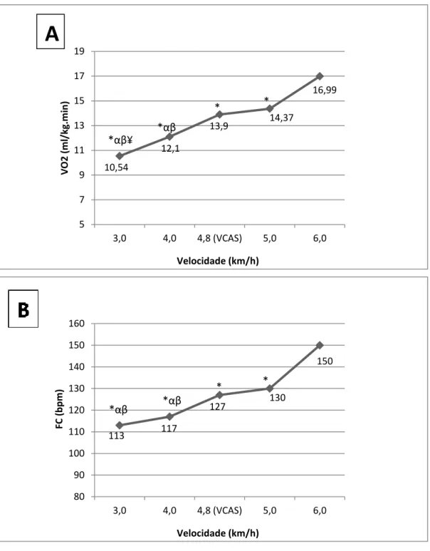 Figura  2.  A-  Consumo  de  oxigênio(VO 2 )  médio  em  diferentes  velocidades.  B-