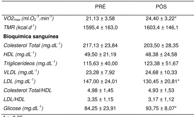 Tabela  1.  Consumo  máximo  de  oxigênio,  taxa  metabólica  de  repouso  e  bioquímica sanguínea antes e depois da intervenção