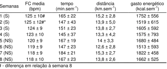 Tabela  2.  Intensidade,  tempo  e  distância  percorrida  ao  longo  das  8  semanas,  sendo 4 supervisionadas (S) e 4 não supervisionadas (NS).