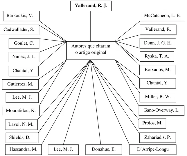 Figura  1  –  Mapa  de  autores  que  citam  o  texto  “Development  and  Validation  of  the  Multidimensional Sportspersonship Orientation Scale”, o artigo