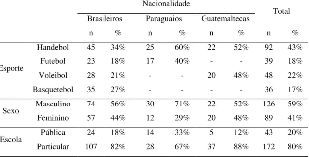 Tabela  1  –  Distribuição  das  características  dos  atletas  participantes,  segundo  as  nacionalidades em função das modalidades esportivas, sexo e tipo de escola