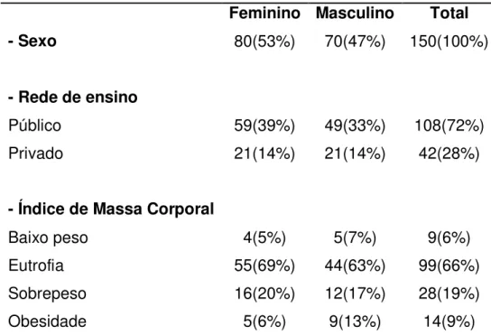 Tabela 1 – Perfil dos escolares do 5º ano do ensino fundamental de Viçosa- Viçosa-MG 