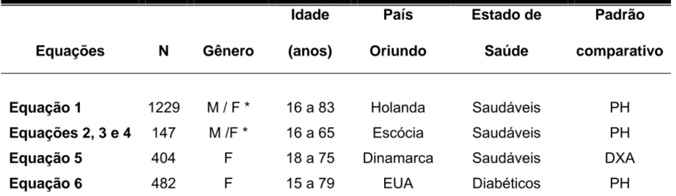 Tabela 1 -  Características das amostras onde as equações foram desenvolvidas 