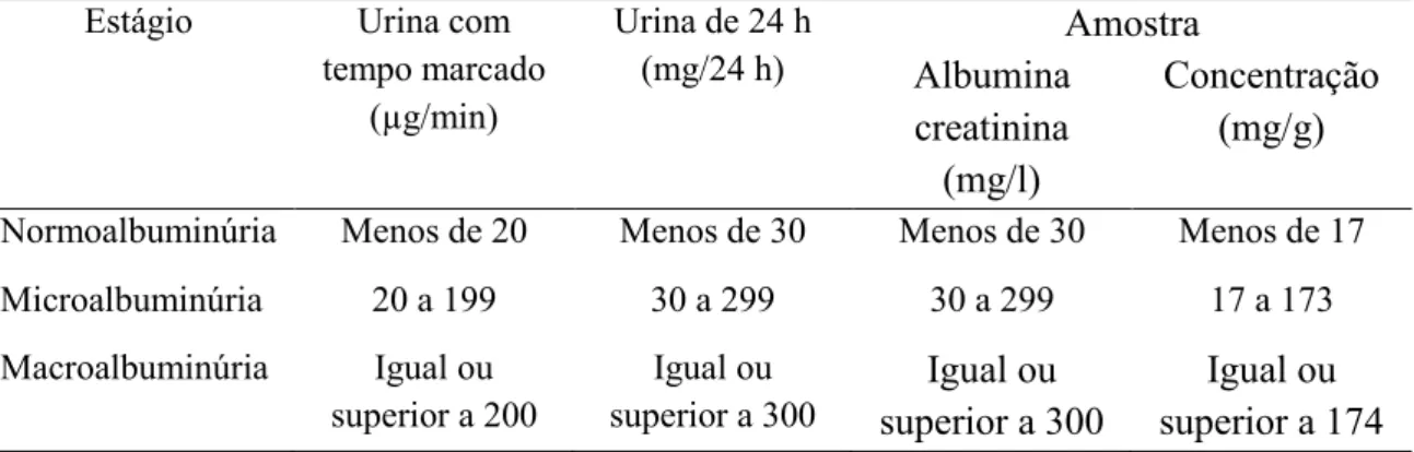Tabela 3: Estágios da nefropatia diabética diagnosticados de acordo com valores de albuminúria  e com o tipo de coleta de urina.