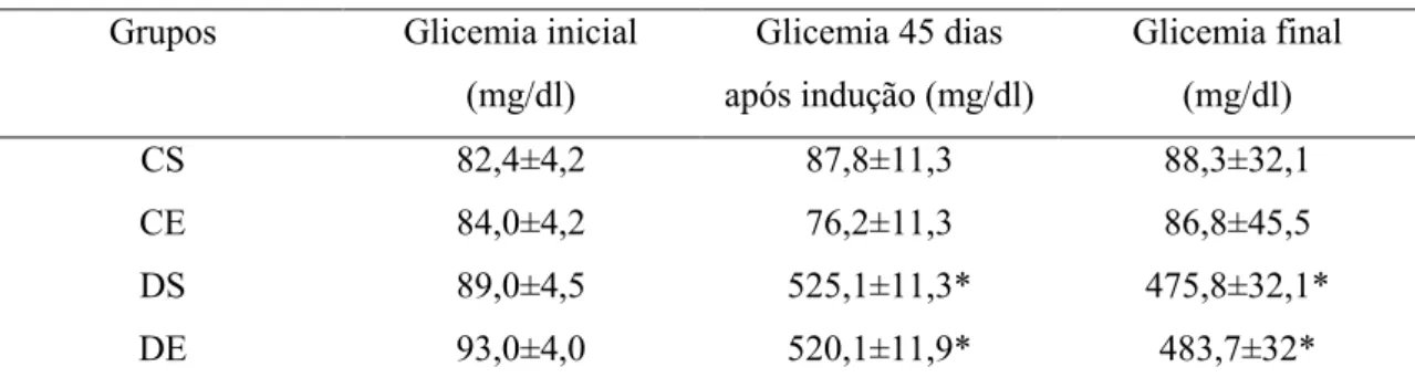 Tabela 5. Glicemia de jejum dos animais nos grupos experimentais.  