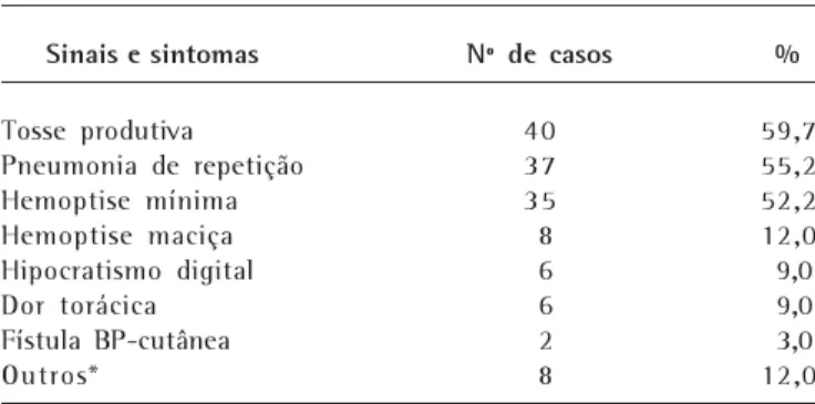 TABELA 1 Sintomas em 67 pacientes