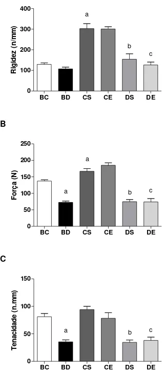 Figura  8  -  Rigidez  (A);  força  máxima  (B)  e  tenacidade  (C)  na  diáfise  do  fêmur  dos  animais dos grupos experimentais