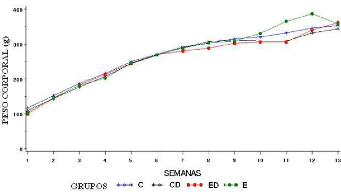 Figura  6.  Modelos  de  regressão  ajustados  para  descrever  a  variabilidade  dos  pesos  médios  dos  diferentes  grupos  experimentais,  avaliados  em  13  semanas