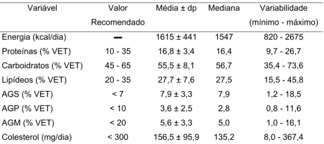 Tabela 2. Ingestão dietética de mulheres praticantes de ginástica (n=48)  Variável Valor 