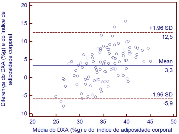 Figura 2. Limites de concordância de Bland-Altman entre o percentual de gordura  corporal medido por DXA e o estimado pelo IAC