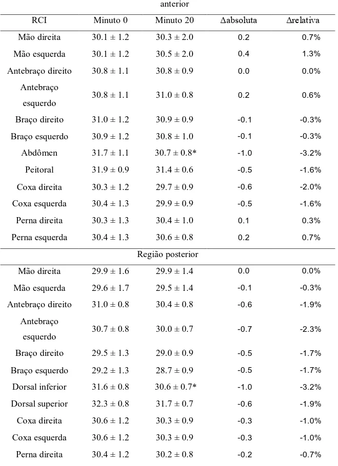 Tabela 1. Temperatura cutânea (°C) de homens (n = 18) com idade universitária.  Região 