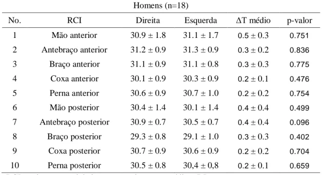 Tabela 1. Distribuição da temperatura corporal em homens de idade universitária.  Homens (n=18) 