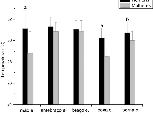 Gráfico 2. Temperatura cutânea da região anterior de homens (n=18) e mulheres (n=26).  e., esquerda;  a  Diferença entre gêneros p &lt; 0.001;  b  Diferença entre gêneros p &lt; 0.01.