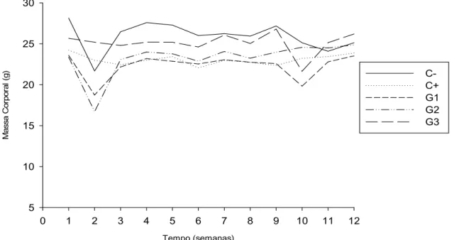 Figura 4 - Evolução da massa corporal durante as 12 semanas de experimento. O  peso foi semelhante (p&gt;0,05) entre os tratamentos