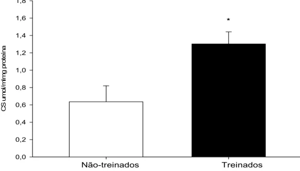 Figura 5 - Atividade da Citrato-sintase em músculo esquelético (sóleo) de ratos  treinados e não-treinados