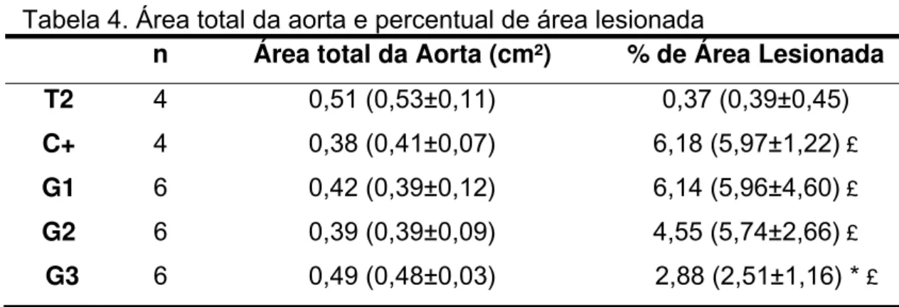 Figura 6 - Área lesionada total (cm 2 ) das aortas. * P&lt;0,05 comparado ao controle C+;  Kruskal-Wallis complementado pelo teste de Dunn’s